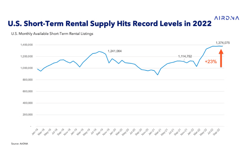 Short-term rental supply