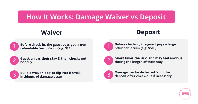Damage Waiver VS Damage Deposits: How it Works