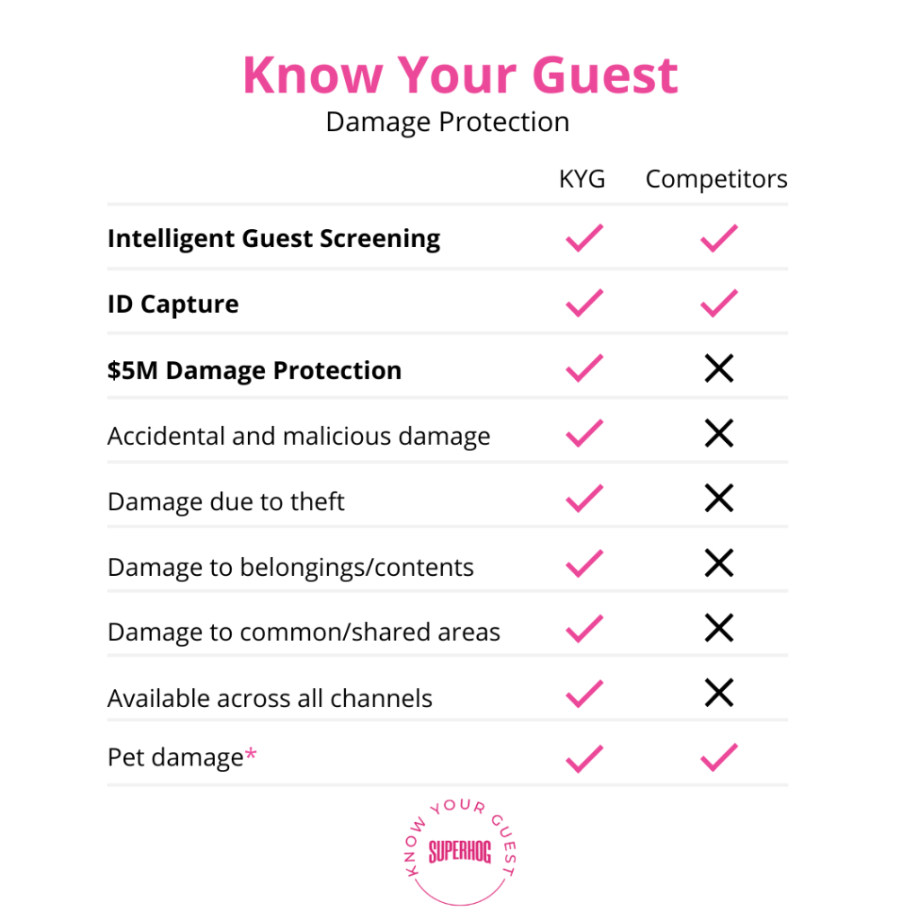 Know Your Guest Comparison Damage Protection