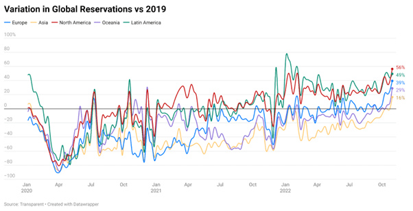 Variation in Global Reservations vs 2019