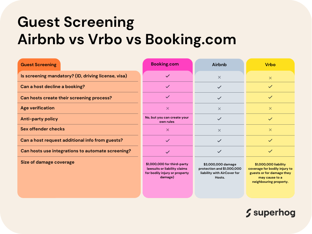 Comparison of guest screening by Airb