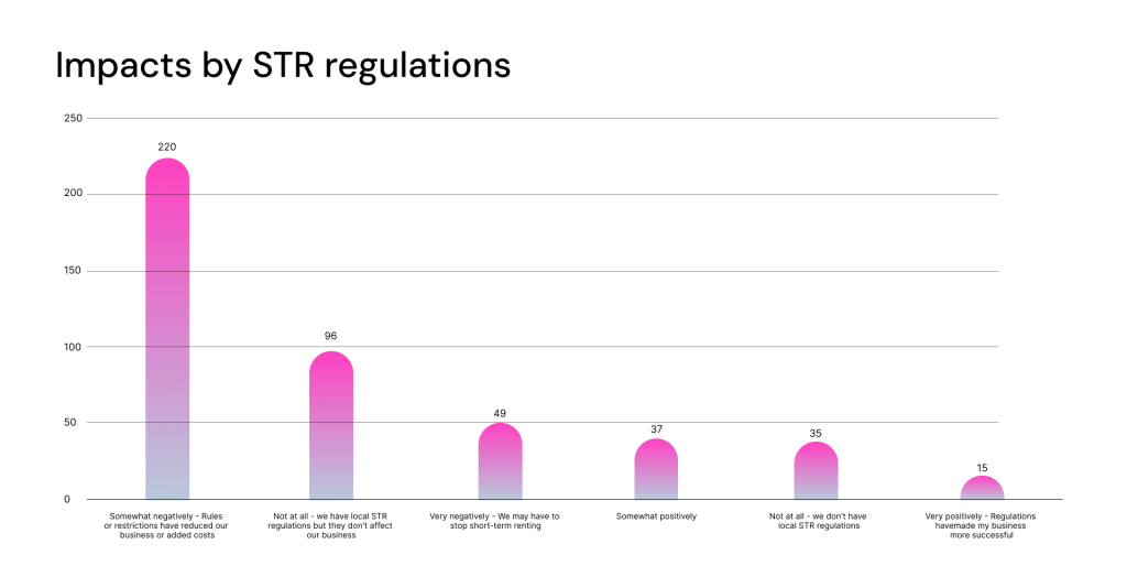 Short Term Regulations Impact on Property Managers