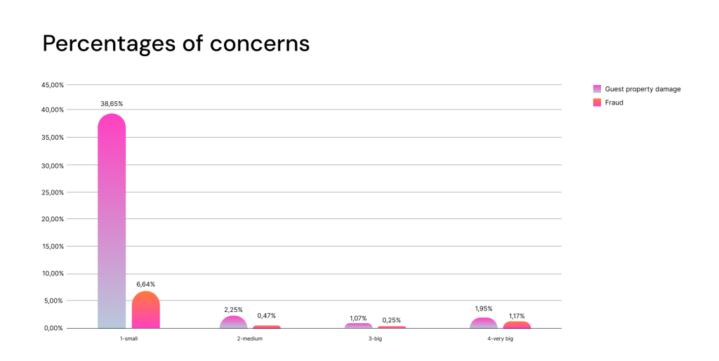 How many property managers are concerned about security and fraud