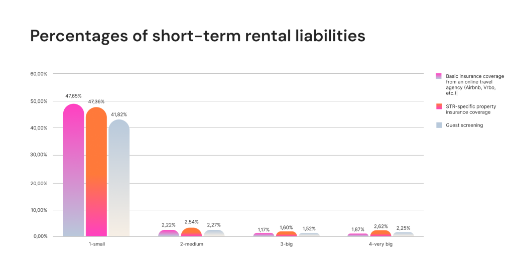 Short Term Rentals Liability Percentage