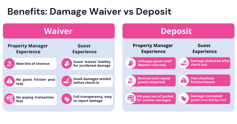 Benefits of using a damage waiver fee