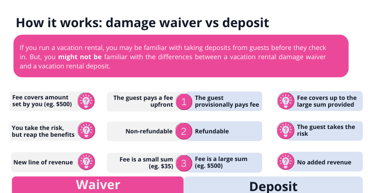 How does damage waiver work? How does damage deposit work?