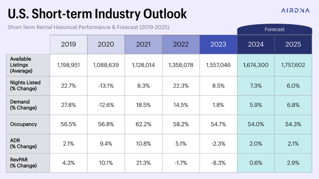 U.S. Short-term Rental Market Forecast: Growth, Challenges, and Trends (2019-2025) from AirDNA