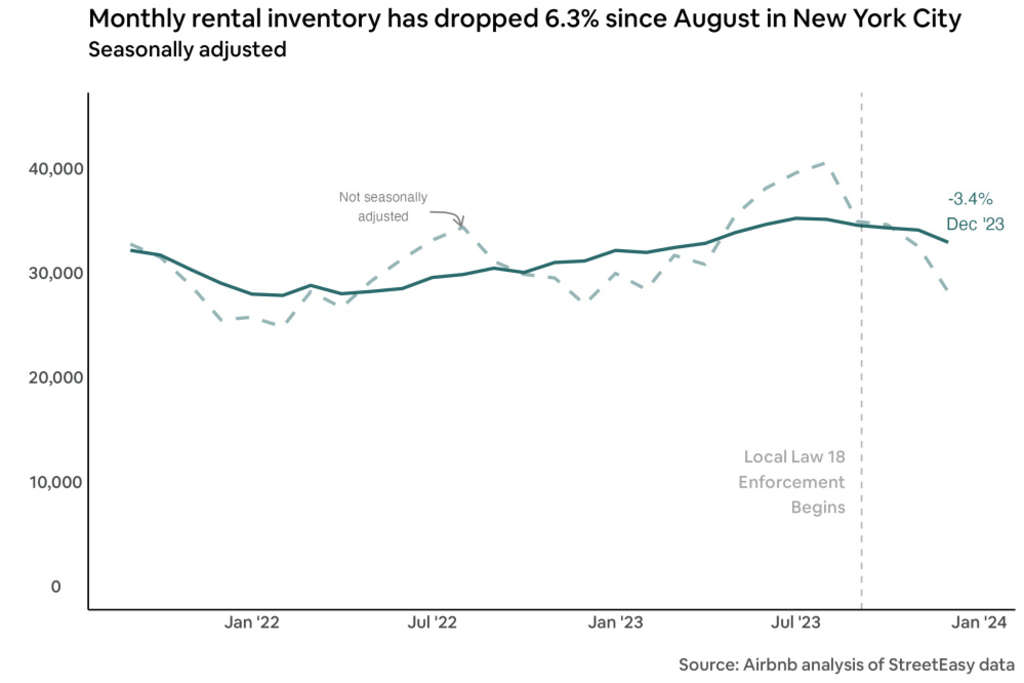 Line graph illustrating a 6.3% decrease in New York City rental inventory since August 2023, with a projected 3.4% drop by December.